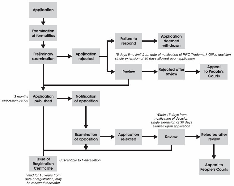 trademark process